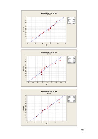 313
706050403020
99
95
90
80
70
60
50
40
30
20
10
5
1
O2
Percent
Mean 46
StDev 9,508
N 11
AD 0,317
P-Value 0,486
Probability Plot of O2
Normal
656055504540353025
99
95
90
80
70
60
50
40
30
20
10
5
1
O3
Percent
Mean 43,45
StDev 7,738
N 11
AD 0,575
P-Value 0,104
Probability Plot of O3
Normal
706050403020
99
95
90
80
70
60
50
40
30
20
10
5
1
O4
Percent
Mean 48,27
StDev 10,34
N 11
AD 0,285
P-Value 0,557
Probability Plot of O4
Normal
 
