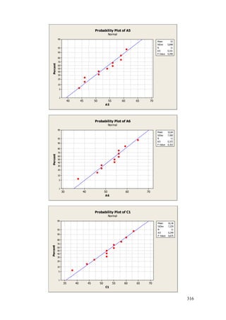316
70656055504540
99
95
90
80
70
60
50
40
30
20
10
5
1
A5
Percent
Mean 53
StDev 5,848
N 11
AD 0,331
P-Value 0,449
Probability Plot of A5
Normal
7060504030
99
95
90
80
70
60
50
40
30
20
10
5
1
A6
Percent
Mean 52,64
StDev 7,500
N 11
AD 0,372
P-Value 0,353
Probability Plot of A6
Normal
7065605550454035
99
95
90
80
70
60
50
40
30
20
10
5
1
C1
Percent
Mean 52,36
StDev 7,229
N 11
AD 0,249
P-Value 0,675
Probability Plot of C1
Normal
 
