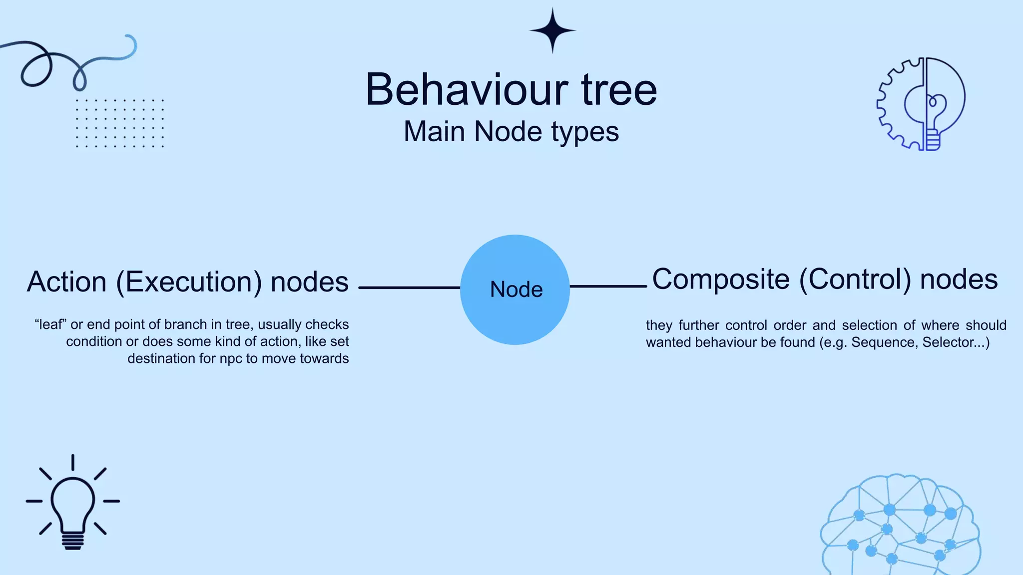 Behaviour tree
Main Node types
Action (Execution) nodes Composite (Control) nodes
Node
“leaf” or end point of branch in tree, usually checks
condition or does some kind of action, like set
destination for npc to move towards​
they further control order and selection of where should
wanted behaviour be found (e.g. Sequence, Selector...)​
 