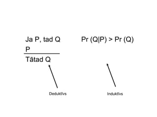 Ja P, tad Q        Pr (Q|P) > Pr (Q)
P
Tātad Q



       Deduktīvs           Induktīvs
 
