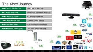 2003 2004 2005 2006 2007 2008 2009 2010 2011 2013
48M+
members
27M
members
20M
members
13.6M
members
7.3M
members
2.1M
members
1M
members
20022001 2012
Guinness World Record
Multi-billion dollar franchises
Selling 76% faster than Xbox 360
#1 Console Worldwide
5M+ Xbox Ones Sold
84M+ Xbox 360s Sold
24M+ Xbox Kinects Sold
Blockbuster Games
140+ Apps Worldwide and
Growing
Entertainment App Growth
The Xbox Journey
Xbox One: 5 hrs a day48M+ Xbox Live Accounts
 