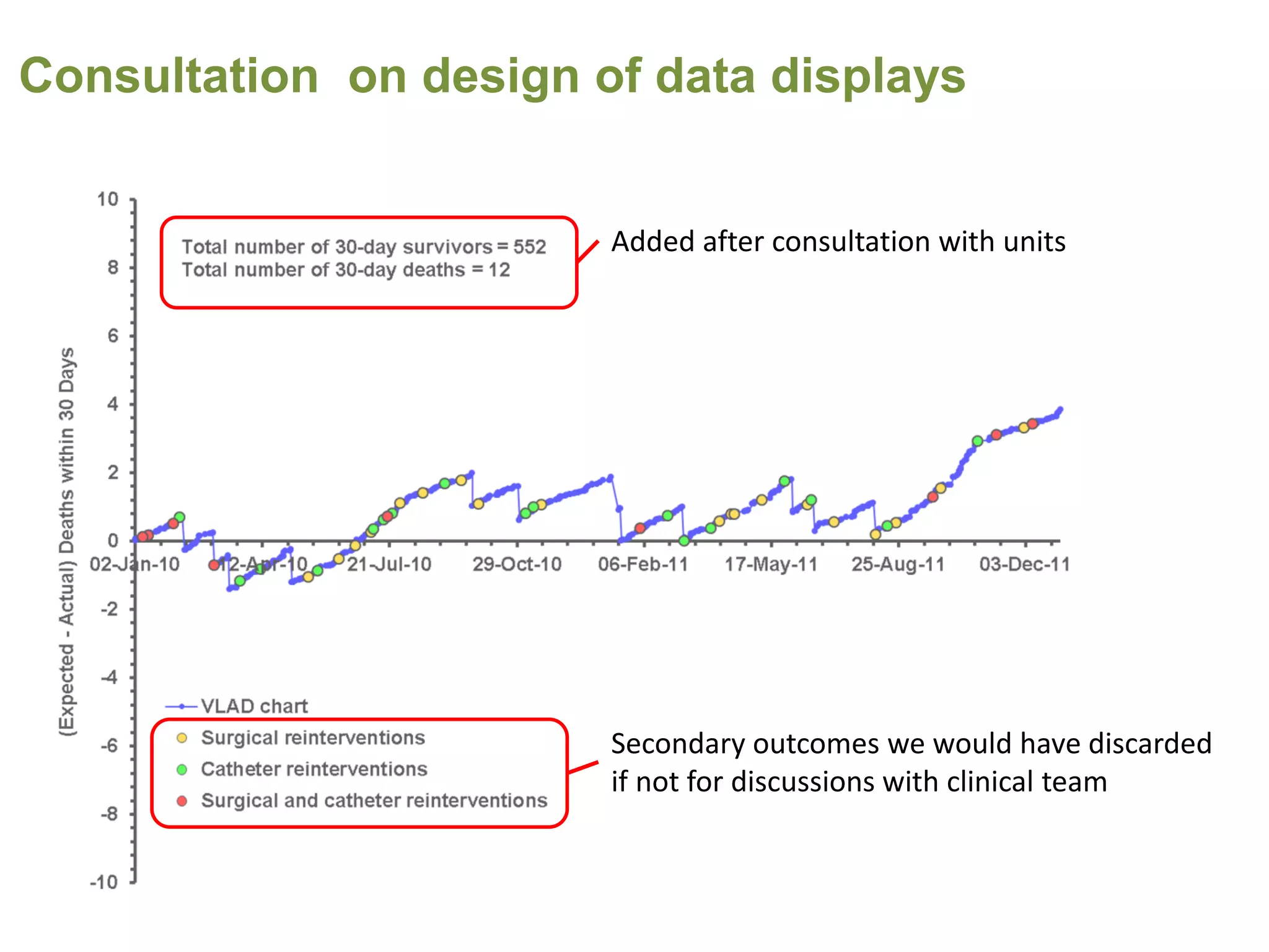 Consultation on design of data displays
Added after consultation with units
Secondary outcomes we would have discarded
if not for discussions with clinical team
 