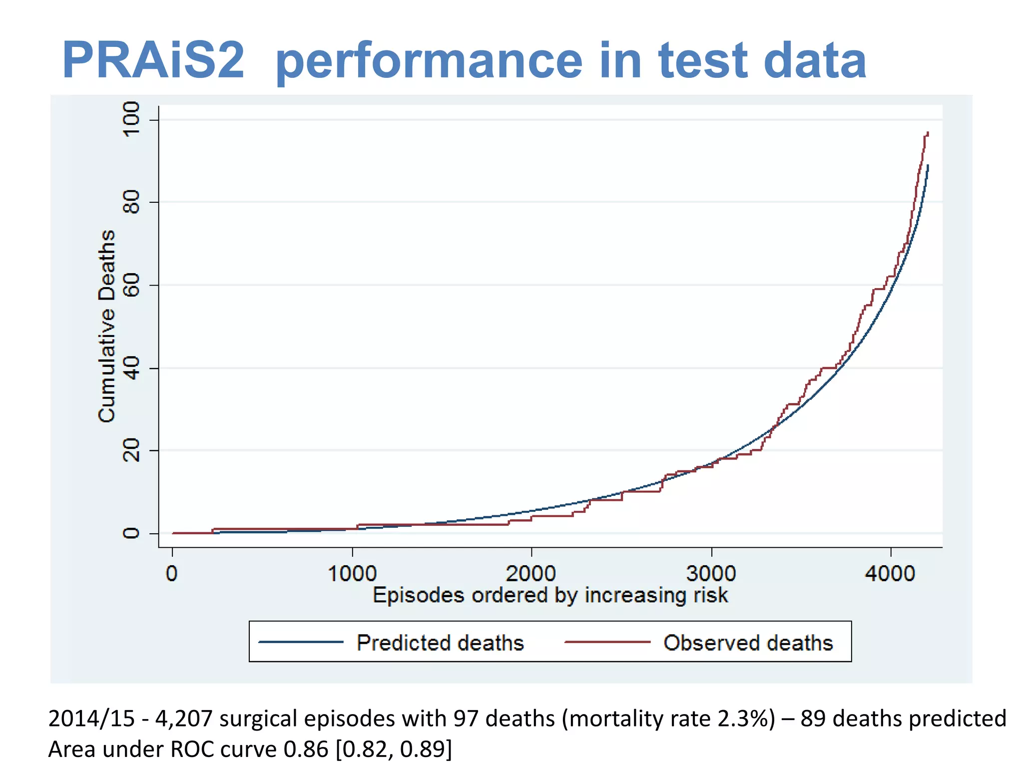 2014/15 - 4,207 surgical episodes with 97 deaths (mortality rate 2.3%) – 89 deaths predicted
Area under ROC curve 0.86 [0.82, 0.89]
PRAiS2 performance in test data
 