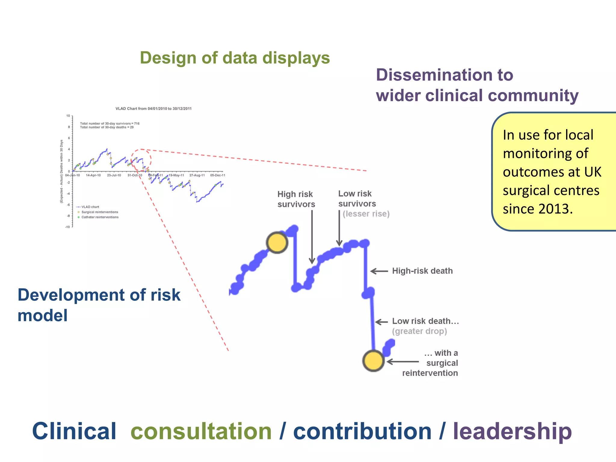 In use for local
monitoring of
outcomes at UK
surgical centres
since 2013.
Dissemination to
wider clinical community
Clinical consultation / contribution / leadership
Development of risk
model
Design of data displays
 