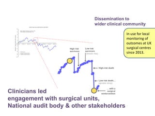In use for local
monitoring of
outcomes at UK
surgical centres
since 2013.
Dissemination to
wider clinical community
Clinicians led
engagement with surgical units,
National audit body & other stakeholders
 