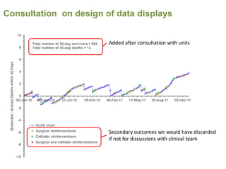 Consultation on design of data displays
Added after consultation with units
Secondary outcomes we would have discarded
if not for discussions with clinical team
 