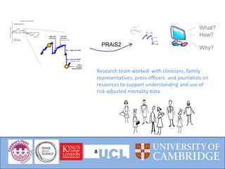 What?
How?
Why?
PRAiS2
Research team worked with clinicians, family
representatives, press officers and journalists on
resources to support understanding and use of
risk-adjusted mortality data.
 