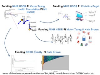 What?
How?
Why?
Funding NIHR HSDR PI Victor Tsang
Health Foundation PI MU
NICOR
Funding NIHR HSDR PI Christina Pagel
Funding NIHR HSDR PI Victor Tsang & Kate Brown
Funding GOSH Charity PI Kate Brown
None of the views expressed are those of DH, NIHR, Health Foundation, GOSH Charity etc.
 