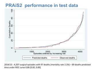 2014/15 - 4,207 surgical episodes with 97 deaths (mortality rate 2.3%) – 89 deaths predicted
Area under ROC curve 0.86 [0.82, 0.89]
PRAiS2 performance in test data
 