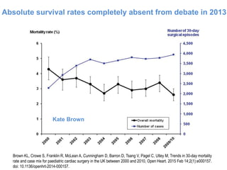 Brown KL, Crowe S, Franklin R, McLean A, Cunningham D, Barron D, Tsang V, Pagel C, Utley M, Trends in 30-day mortality
rate and case mix for paediatric cardiac surgery in the UK between 2000 and 2010, Open Heart. 2015 Feb 14;2(1):e000157.
doi: 10.1136/openhrt-2014-000157.
Absolute survival rates completely absent from debate in 2013
Kate Brown
 