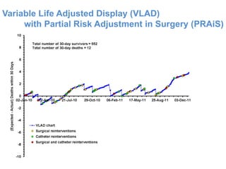 Variable Life Adjusted Display (VLAD)
with Partial Risk Adjustment in Surgery (PRAiS)
 