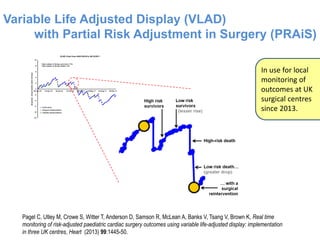 Variable Life Adjusted Display (VLAD)
with Partial Risk Adjustment in Surgery (PRAiS)
Pagel C, Utley M, Crowe S, Witter T, Anderson D, Samson R, McLean A, Banks V, Tsang V, Brown K, Real time
monitoring of risk-adjusted paediatric cardiac surgery outcomes using variable life-adjusted display: implementation
in three UK centres, Heart (2013) 99:1445-50.
In use for local
monitoring of
outcomes at UK
surgical centres
since 2013.
 