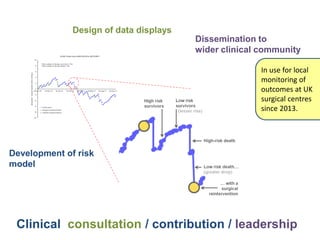 In use for local
monitoring of
outcomes at UK
surgical centres
since 2013.
Dissemination to
wider clinical community
Clinical consultation / contribution / leadership
Development of risk
model
Design of data displays
 