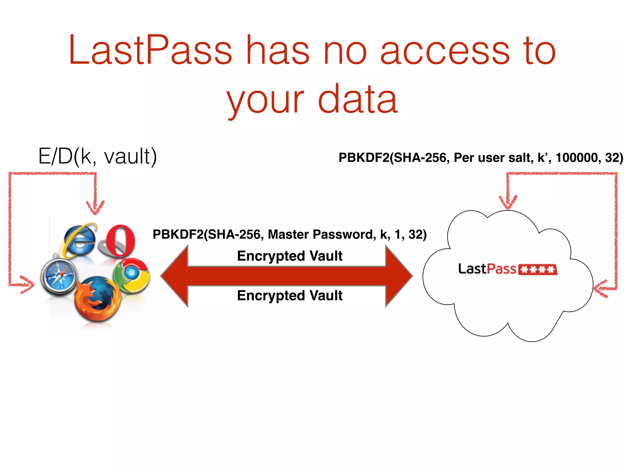 LastPass has no access to
your data
PBKDF2(SHA-256, Master Password, k, 1, 32)
E/D(k, vault)
Encrypted Vault
Encrypted Vault
PBKDF2(SHA-256, Per user salt, k’, 100000, 32)
 