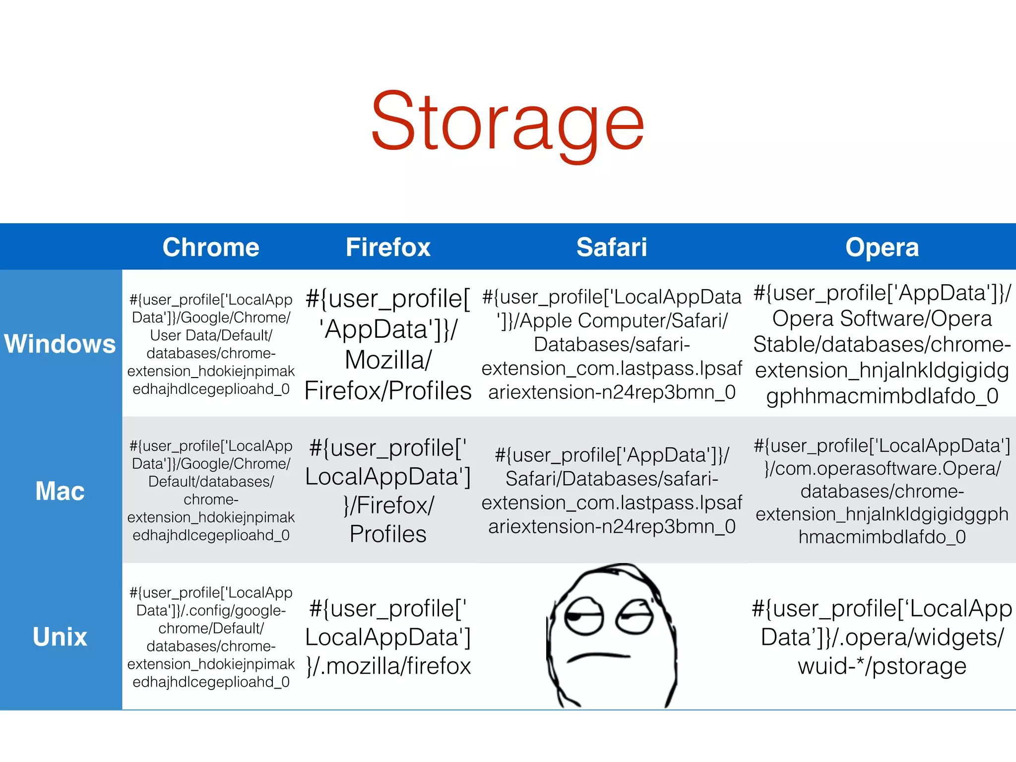 Storage
Chrome Firefox Safari Opera
Windows
#{user_proﬁle['LocalApp
Data']}/Google/Chrome/
User Data/Default/
databases/chrome-
extension_hdokiejnpimak
edhajhdlcegeplioahd_0
#{user_proﬁle[
'AppData']}/
Mozilla/
Firefox/Proﬁles
#{user_proﬁle['LocalAppData
']}/Apple Computer/Safari/
Databases/safari-
extension_com.lastpass.lpsaf
ariextension-n24rep3bmn_0
#{user_proﬁle['AppData']}/
Opera Software/Opera
Stable/databases/chrome-
extension_hnjalnkldgigidg
gphhmacmimbdlafdo_0
Mac
#{user_proﬁle['LocalApp
Data']}/Google/Chrome/
Default/databases/
chrome-
extension_hdokiejnpimak
edhajhdlcegeplioahd_0
#{user_proﬁle['
LocalAppData']
}/Firefox/
Proﬁles
#{user_proﬁle['AppData']}/
Safari/Databases/safari-
extension_com.lastpass.lpsaf
ariextension-n24rep3bmn_0
#{user_proﬁle['LocalAppData']
}/com.operasoftware.Opera/
databases/chrome-
extension_hnjalnkldgigidggph
hmacmimbdlafdo_0
Unix
#{user_proﬁle['LocalApp
Data']}/.conﬁg/google-
chrome/Default/
databases/chrome-
extension_hdokiejnpimak
edhajhdlcegeplioahd_0
#{user_proﬁle['
LocalAppData']
}/.mozilla/ﬁrefox
#{user_proﬁle[‘LocalApp
Data’]}/.opera/widgets/
wuid-*/pstorage
 