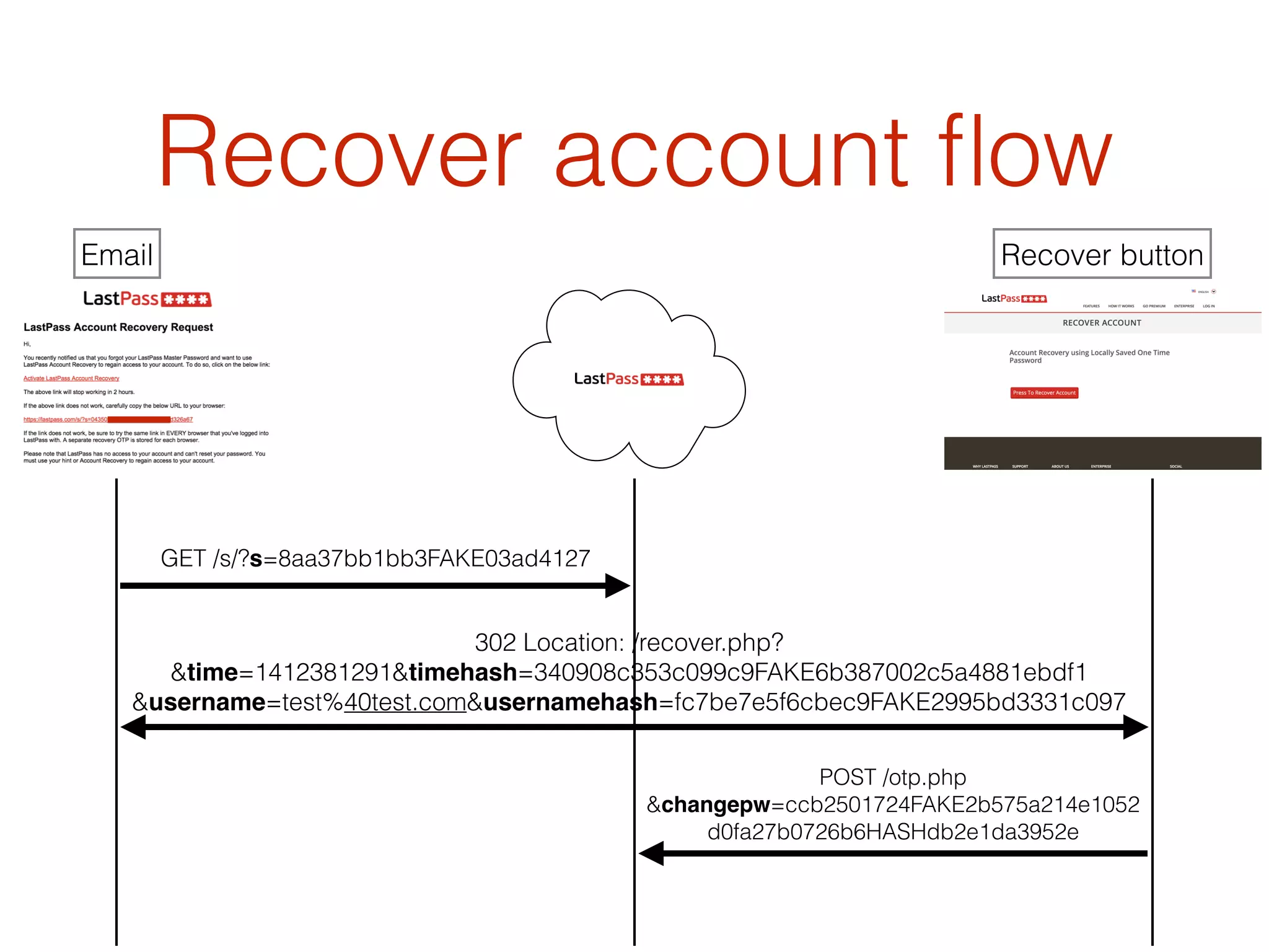 Recover account ﬂow
Email
GET /s/?s=8aa37bb1bb3FAKE03ad4127
302 Location: /recover.php?
&time=1412381291&timehash=340908c353c099c9FAKE6b387002c5a4881ebdf1
&username=test%40test.com&usernamehash=fc7be7e5f6cbec9FAKE2995bd3331c097
POST /otp.php
&changepw=ccb2501724FAKE2b575a214e1052
d0fa27b0726b6HASHdb2e1da3952e
Recover button
 