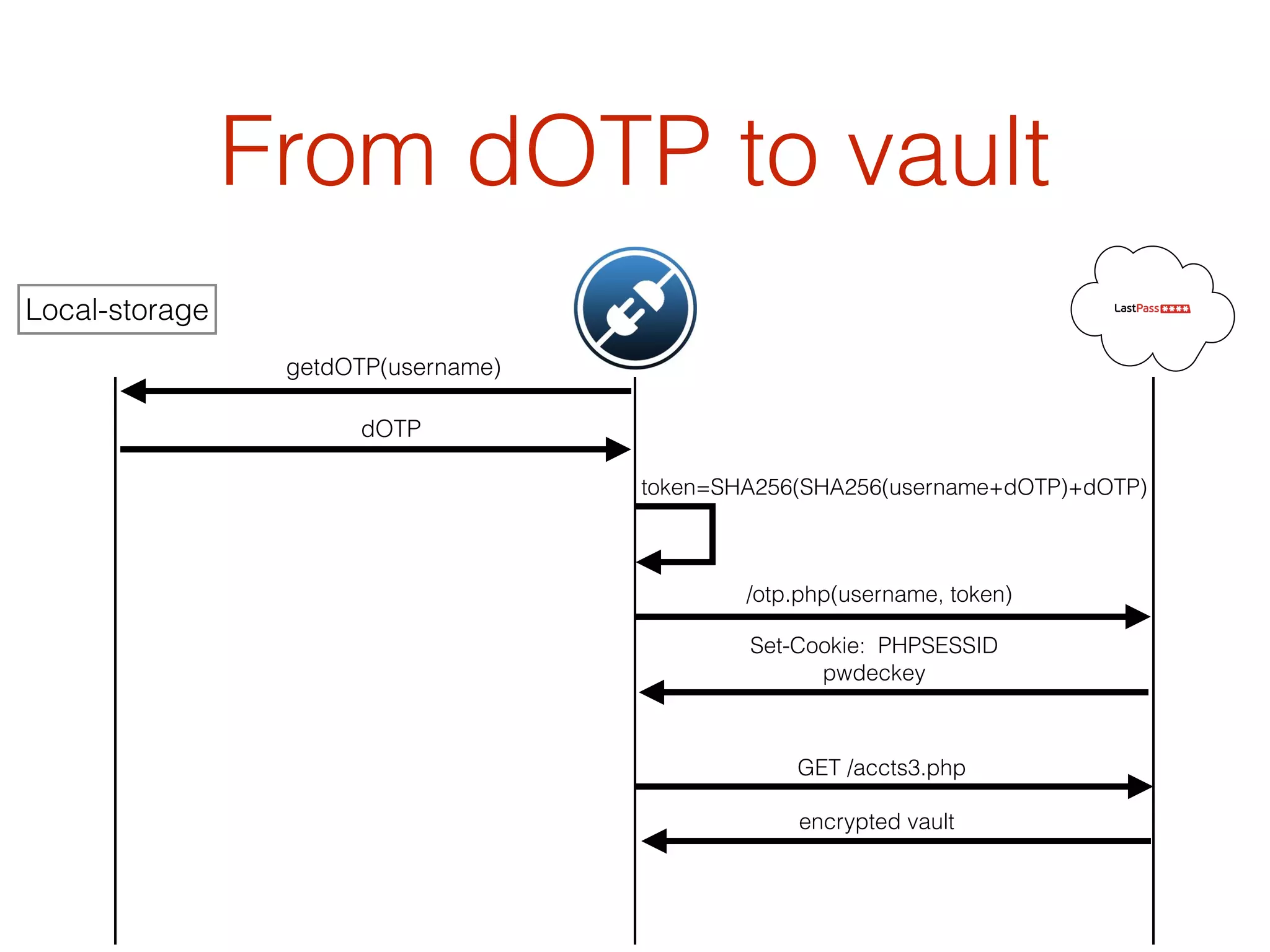 From dOTP to vault
Local-storage
getdOTP(username)
dOTP
token=SHA256(SHA256(username+dOTP)+dOTP)
/otp.php(username, token)
Set-Cookie: PHPSESSID
pwdeckey
GET /accts3.php
encrypted vault
 