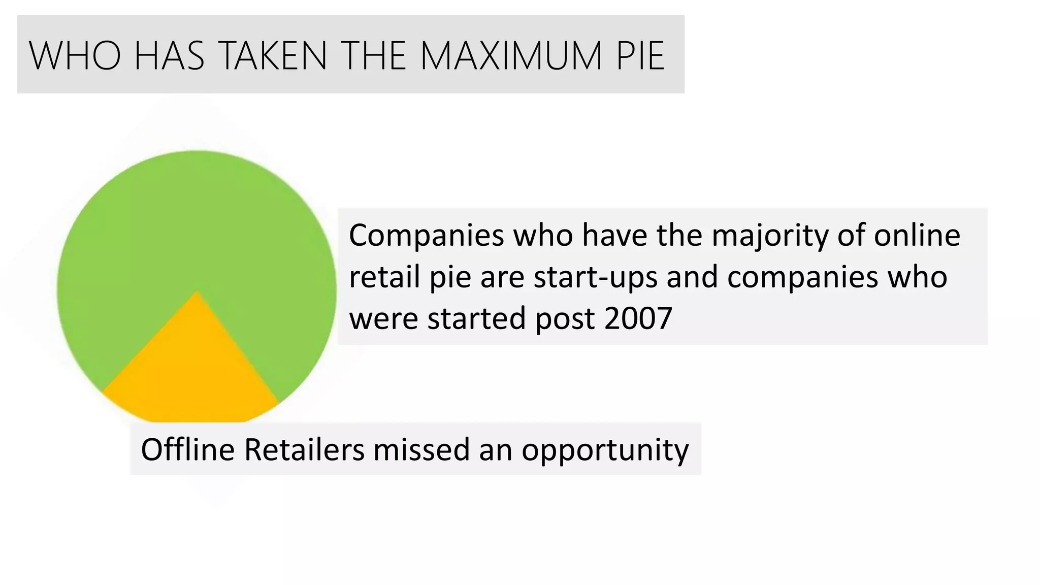 Companies who have the majority of online
retail pie are start-ups and companies who
were started post 2007
WHO HAS TAKEN THE MAXIMUM PIE
Offline Retailers missed an opportunity
 