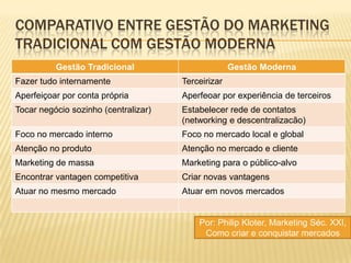 COMPARATIVO ENTRE GESTÃO DO MARKETING
TRADICIONAL COM GESTÃO MODERNA
          Gestão Tradicional                        Gestão Moderna
Fazer tudo internamente               Terceirizar
Aperfeiçoar por conta própria         Aperfeoar por experiência de terceiros
Tocar negócio sozinho (centralizar)   Estabelecer rede de contatos
                                      (networking e descentralizacão)
Foco no mercado interno               Foco no mercado local e global
Atenção no produto                    Atenção no mercado e cliente
Marketing de massa                    Marketing para o público-alvo
Encontrar vantagen competitiva        Criar novas vantagens
Atuar no mesmo mercado                Atuar em novos mercados


                                          Por: Philip Kloter, Marketing Séc. XXI,
                                           Como criar e conquistar mercados
 