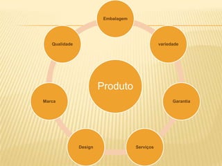 Embalagem




   Qualidade                                    variedade




                        Produto
Marca                                                 Garantia




               Design                Serviços
 