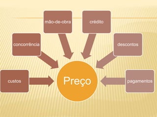 mão-de-obra   crédito



  concorrência                           descontos




custos                  Preço                pagamentos
 