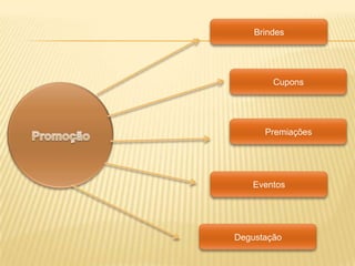 Brindes




        Cupons




      Premiações




   Eventos




Degustação
 