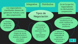 Integrativa: Distributiva:
Los negociadores
manifiestan deseos de
ganancias mutuas y una
alta cooperación.
Es en la que los
negociadores
no demuestran
cooperación.
1. Tiende a
desarrollar
un clima de
confianza
3. Se presta
para tomar en
cuenta las
relaciones entre
los
negociadores
en el futuro
2. Al disminuir los
riesgos de revisar
posteriormente el
acuerdo, se asegura
una mayor
estabilidad
4. Valoriza la
creatividad, la
búsqueda de
opciones
constructivas y
dinámicas
5. Es susceptible y se
transforma en un
modo cotidiano de
solución de
problemas
Tipos de
Negociación
 