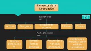 Actores Divergencia
Búsqueda de
Acuerdo
Intereses Poderes
Diversas
ponderacion
es
Revestir
formas
distintas
Responder a
variadas
prioridades
Combinarse e
interactuar según
múltiples
modalidades
Elementos de la
Negociación
Sus elementos
son:
Pueden presentarse
bajo:
 