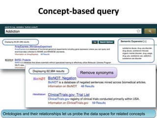 Concept-based query
Remove synonyms
Ontologies and their relationships let us probe the data space for related concepts
 