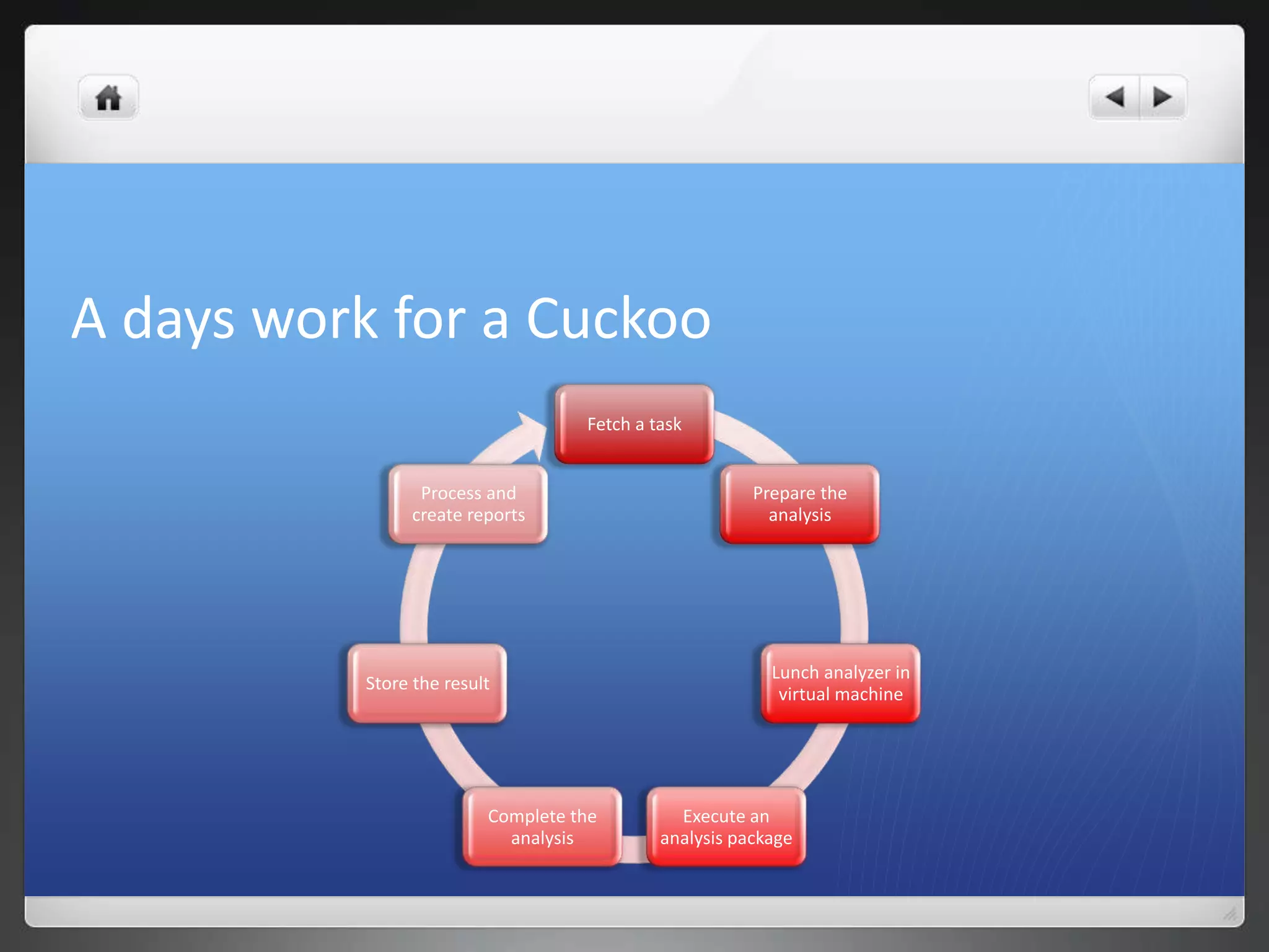 A days work for a Cuckoo
                                    Fetch a task


                 Process and                            Prepare the
                create reports                            analysis




                                                          Lunch analyzer in
           Store the result
                                                           virtual machine




                          Complete the         Execute an
                            analysis         analysis package
 