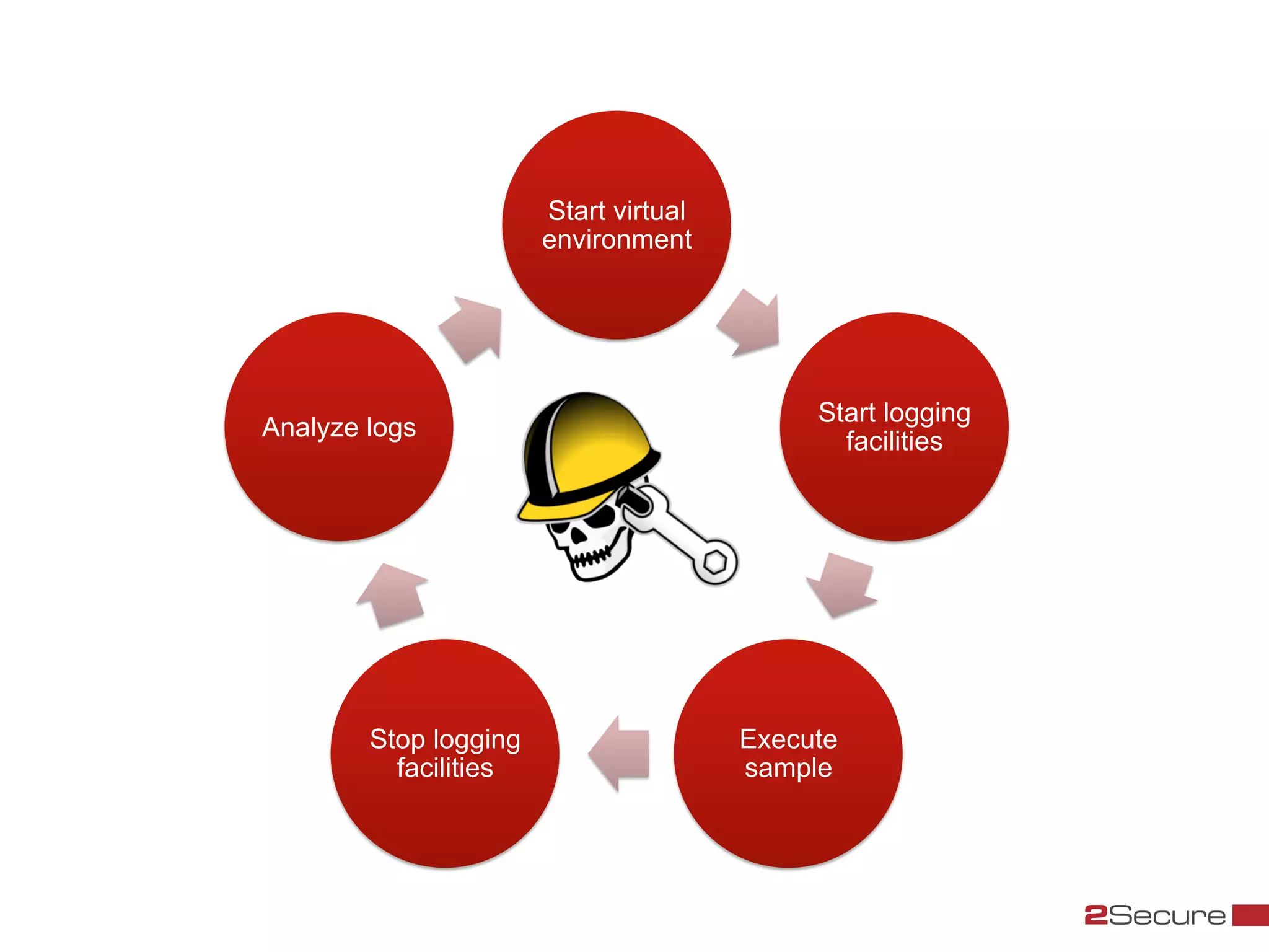 Start virtual
                              environment



The manual way
                                                   Start logging
       Analyze logs
                                                     facilities




               Stop logging                   Execute
                 facilities                   sample
 
