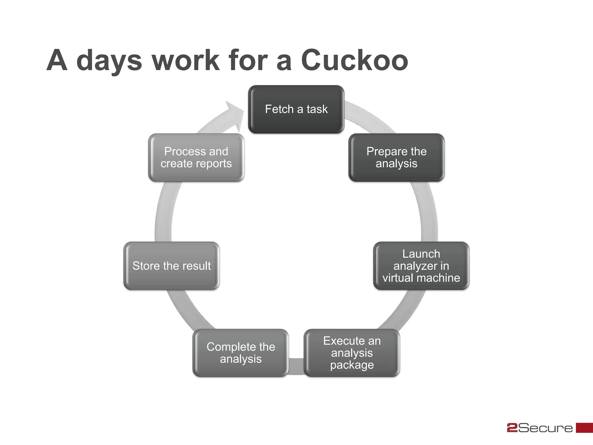 A days work for a Cuckoo
                              Fetch a task


           Process and                          Prepare the
          create reports                         analysis




                                                           Launch
     Store the result                                    analyzer in
                                                      virtual machine




                                         Execute an
                    Complete the
                                          analysis
                      analysis
                                          package
 