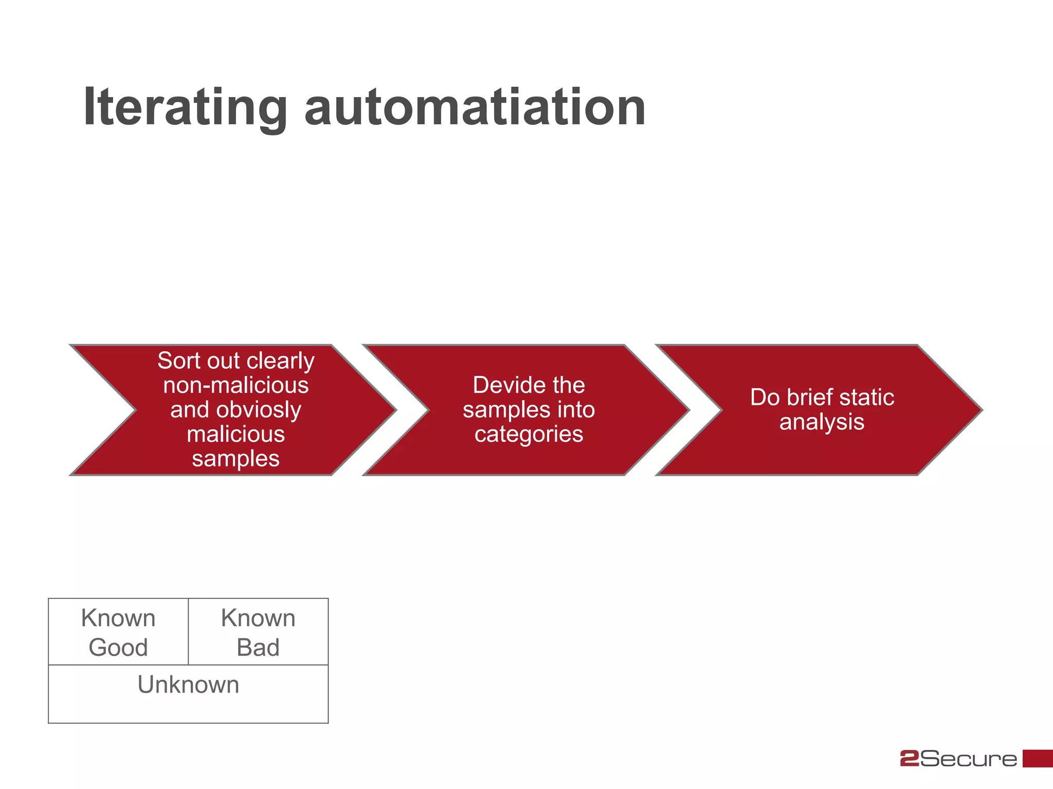 Iterating automatiation



        Sort out clearly
        non-malicious       Devide the
                                          Do brief static
         and obviosly      samples into
                                            analysis
          malicious         categories
           samples




Known         Known
Good           Bad
   Unknown
 