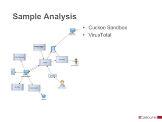 Sample Analysis
                  • Cuckoo Sandbox
                  • VirusTotal
 