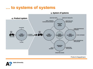 … to systems of systems
Porter & Heppelmann
 
