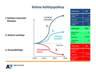 Vaikutusalue 2023
Jalostusarvo
(Mrd€)
+9
Työpaikat +48.000
Investoinnit
(Mrd€)
+12
- 80 työpaikkaa
viikossa
3. Perässähiihtäjä
2. Ketterä soveltaja
1.
2.
3.
Vaikutusalue 2019
Jalostusarvo
(Mrd€)
+3
Työpaikat +16.000
Investoinnit
(Mrd€)
+4
1.Teollisen Internetin
Piilaakso
2014 2019 2025 2030
Nykyhetki Vaikutusalue 2019
Jalostusarvo
(Mrd€)
-3
Työpaikat -16.000
Investoinnit
(Mrd€)
-4
+ 28 Mrd€
Liikevaihto
+ 56 Mrd€
Liikevaihto
Kolme kehityspolkua
 