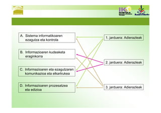 A. Sistema informatikoaren
                                    1. jarduera: Adierazleak
   ezagutza eta kontrola


B. Informazioaren kudeaketa
   eraginkorra
                                    2. jarduera: Adierazleak

C. Informazioaren eta ezagutzaren
   komunikazioa eta elkartrukea


D. Informazioaren prozesatzea       3. jarduera: Adierazleak
   eta edizioa
 