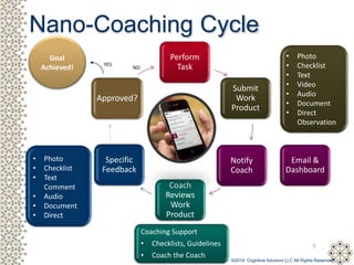 5
Nano-Coaching Cycle
Perform
Task
Submit
Work
Product
Notify
Coach
Coach
Reviews
Work
Product
Specific
Feedback
Approved?...