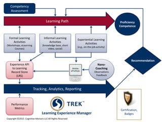 Certification,
Badges
Formal Learning
Activities
(Workshops, eLearning
Courses)
Informal Learning
Activities
(knowledge ba...