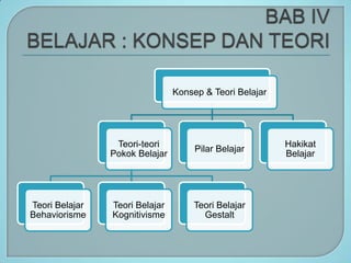 Konsep & Teori Belajar




                 Teori-teori                             Hakikat
                                     Pilar Belajar
                Pokok Belajar                            Belajar




Teori Belajar   Teori Belajar       Teori Belajar
Behaviorisme    Kognitivisme          Gestalt
 
