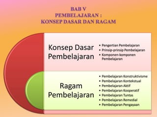 ? Pengertian Pembelajaran
Konsep Dasar   ? Prinsip-prinsip Pembelajaran

Pembelajaran   ? Komponen-komponen
                 Pembelajaran



               ? Pembelajaran Konstruktivisme
               ? Pembelajaran Kontekstual
   Ragam       ? Pembelajaran Aktif
               ? Pembelajaran Kooperatif
Pembelajaran   ? Pembelajaran Tuntas
               ? Pembelajaran Remedial
               ? Pembelajaran Pengayaan
 