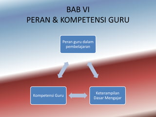 BAB VI
PERAN & KOMPETENSI GURU

               Peran guru dalam
                 pembelajaran




                                   Keterampilan
 Kompetensi Guru
                                  Dasar Mengajar
 