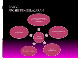 BAB VII
PROSES PEMBELAJARAN

                            Pengertian Pendekatan,
                           Strategi, Metode, dan Skill
                                 Pembelajaran




                                                               Strategi Pembelajaran
   Sumber Belajar
                                                                       Inkuiri

                                      Proses
                                    Pembelajran




                                                           Metode
                Media Pembelajran                        Pembelajaran
 