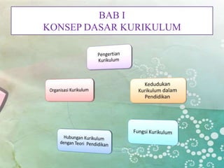 BAB I
KONSEP DASAR KURIKULUM
 