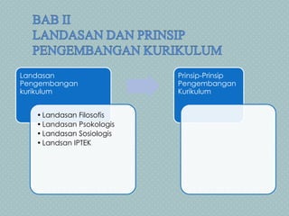 Landasan                   Prinsip-Prinsip
Pengembangan               Pengembangan
kurikulum                  Kurikulum


   ? Landasan Filosofis
   ? Landasan Psokologis
   ? Landasan Sosiologis
   ? Landsan IPTEK
 