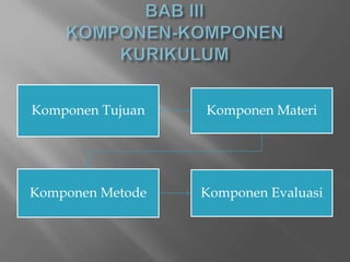 Komponen Tujuan   Komponen Materi




Komponen Metode   Komponen Evaluasi
 