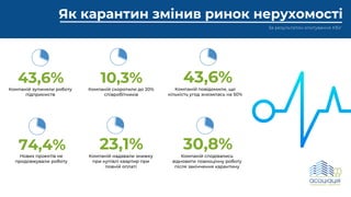 Як карантин змінив ринок нерухомості
За результатом опитування КБУ
43,6%
Компаній зупиняли роботу
підприємств
74,4%
Нових проектів не
продовжували роботу
10,3%
Компаній скоротили до 20%
співробітників
23,1%
Компаній надавали знижку
при купівлі квартир при
повній оплаті
43,6%
Компаній повідомили, що
кількість угод знизилась на 50%
30,8%
Компаній сподівались
відновити повноцінну роботу
після закінчення карантину
 