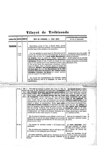 de       Trébizonde
                          Vilayet

                                                                                   ATTITUDE AUTORITÉS
                                                                                          IDES
LOCALITÉS MORTS
       DATES                                          — leurs MUSCS
                                     RécitdesévélieUlOlltS.                           ETm u roruuTios



       2 oct.
TREBIZONDE                      Bahri acha, x-vali e Van,et HamdiPacha, énéral
                                    P     e      d                    g
                              commandantlasubdivision       sont       blessés
                                                    militaire, légèrement
                              dodeuxCOUDSdefeuattribués dusArméniens.
                                                       à
                                                                                                                    I
             4 oct.                  vive
                                Une agitation    estcauséearmiesMusulmans la L'attitude
                                                            p    l             par              duvalia étésatisfai-c
             5 oct.           nouvelle troubles
                                       des        survenusConstantinople30 sep- sante;celledesautoritésmilitaires,
                                                            à              le                                       
                              tembre. la soirée
                                       Dans         du 4, trois mille llu*ulinan* tardivethésitante.
                                                                                           e
                              en armoM»venusen partiedes villages oisins, é- Lefaitindiquéarlesautorités
                                                                        v       p                   p
                              nètrcnt dan» la ville et attaquent le» quartier* <ômme             desincidents
                                                                                           origine           paraît
                              chrétien*. D'après vali,le pointde départ
                                                   le                        desinci- inexact. querelleeulieu
                                                                                            La        a      entre
                              dentsestnuequerelle privée entreArméniens etTurcs,mais Musulmans seuls,
                              le fait qu'unepartiedesmanifestants  musulmans  étaient
                              venus evillages,
                                    d         situés plusieurs eures edistance e
                                                      à         h      d          d
                              Trébizonde, prouve une préméditation évidente
                              de leur part. Dureste, CM1 MuNulman»delà ville
                              avaient fait dan» la Journée de* achat* consi-
                              dérable» d'arme» au Bazar et niaientégalement
                              tenté s'emparer dépôt 'armes.
                                   de         d'un       d

                                Lesconsulsontimmédiatement démarche uprès
                                           f                une        a
                              du vali,revenun villede la campagne, coursdo la
                                           e                     au
                    {         manifestation.
                                                                                          * •
X_.,.'..;        -.,-**-. '         . :              ^      ^-U-N_._ ;        L~,j..i _            V ~*..±.•"* :
                                                                                                            S
                                                                                ' w' ' l " ' *         '* •".5* , •

            S oct.' 600      Vers unepaniquee produit anstoutela villeet Au «Igntu donné, lesMah<h
                                 midi             s         d
                         ]
                   environdescoups feu retentissent
                                    de                detoutes arts.L'enquête nadjiz, zesduport,ont couru
                                                                                           h                    à
                                                              p
                    dont de» conduit»démontre qu'aucune provocation leurs mbarcations ychercher
                                                                                         e           pour
                   20Mu-we»t venue de» Arménien». La ville            étaitdans leurs rmes. nmaintsendroits,
                                                                                le       a      E
                     sul- calme lorsque, un Mignaldonné par un coup de» soldat» ont été «ur-
                                         «ur
                    mans. de trompette, l'émeute    commença.Ellecessa  également, pris a»»l»tant le» a«»a»-
                           vm troisheures, un?;<mlanalogue. les Armé-»ins et le» pillard». Des
                                           sur                    Tous
                           mens,surprisdanslesrues,sontmassacrés.     Lesassassins fficier* «upérleur» ontété-
                                                                                   o
                           pénètrentausside forcedanslesboutiques, lesmar- vusfaisant harger objets
                                                                   tuent                      c      des    pillés
                                  et
                           ehands pillentles marchandises.    Seules, ar nulle surdesvoitures faisantrans-
                                                                      p                           crles    t
                           d un mot d'ordre évident, leshabitations      desétran- porter hez
                                                                                          c eux.Le pillage a
                           gerssontépargnées. cinquante
                                              Cent          personnes sontréfu- été toléré par l'autorité
                                                                      se
                           giéesanconsulat eRussie. ouslesautres
                                           d          T              consulats Juwqu'au »oir. Le 10 seule-
                                                                              ont
                           aussidonné asileauxfugitifs oursuivis les assassins, ent, entcinquanteommes
                                                       p         par               m c                  h     de
                           Létablissement desFrères  dela Doctrinechrétienne a troupe,
                                                                             en            promis ar levalidepuis
                                                                                                  p
                           recueilli dedeux
                                  plus        mille jusqu'au13octobre.             le 5, arrivent
                                                                                                deRizé.
                                                                                                                   I
                             nl , .
                             PlusdesoixanteArméniens réfugiésbord pa- Huit ntétécondamné?
                                                      sesont        à      du              o              a mort * ""
                           quebot^russeet ont pu avec peine        aux
                                                           échapper poursuites     et vingt-cinq plusieursnnées
                                                                                                a         a
                           acharnées bateliers cherchaient
                                    des        qui           à lestuer avant u'ils de prison.
                                                                            q                                      I
                                 arrivés bord.
                           fussent      à

            24 nov.          Unemenace nouveaux
                                         de         troubles étédissipée
                                                            a          assez La cour maritale, insti-
                           rapidement.                                       tuéepourrechercher auteurs
                                                                                               les
                                                                             descrimes octobre, bor-
                                                                                      duS        s'est
                             Plusdoquinzeents rméniens, lemois a suivi n^e« donner conseils
                                          c A           dans      qui                     des         aux
                           lestroubles,
                                      sesontembarqués la Russie.
                                                     pour                    Musulmans.
                             ..,.,,.                                                 aux
                                                                               Quanta Arméniens, ont
                                                                                                   ils
                             us pertesmatérielles, parlesArméniens
                                                 subies              decette étéarrêtésnmasse, prétexte
                                                                                      e       sous
                           ville,sontévaluées. 200000Ltq,(environ
                                            a                   5000000 îfclessoustraireux entreprises
                                                                         de                a
                 1        Urancsj.                                         [ desMusulmans.
 