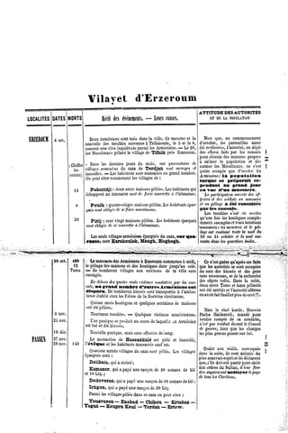 Vilavet                 d'Erzeroum

—     —                  "~ "~"~~'
          ~~r                                                                               DES
                                                                                    [ATTITUDE AUTORITÉS
       DATES ORTS
LOCALITÉS   M                                       —
                                   Récitdes événements. Leurscauses.                    ETDK POPULATION
                                                                                            U



ERZEROliMoct
        G                   Deu*Arméniens     sonttuésdansla ville.Cemeurtre t la Bien que, au commencement
                                                                                 e
                         nouvelle troubles
                                   des            survenus Trébizonde, 3 et le S, d'octobre,les patrouillesaient
                                                             à             le
                         causent neviveinquiétude
                                 u                                            —
                                                         parmiles Arméniens. Le2$, été renforcées,                en
                                                                                                       ^'autorité, dépit
                         lesMusulmans     pillent e village e Tifnik près Erzeroum. es efforts par les consuls
                                                 l           d                          d           faits
                                                                                        pourobtenir esmesures ropres
                                                                                                     d             p
                                 I*                      d,         «. ,—,c         *
                  (Cl,ffM.Dans arméniens iou« de ^                                  e )£rj&^£&.
                    in villaoes tenta.i caza Terajan sont saccagest ,
                                              du                                                              ». , »,
                                    - Loshabhanuson,.«asZ, ongrcndnomWo.
                  „"„•„, iBW^, Cor notamment         ta vUIts»de:                       ^S^au™
                         Onnom                                                                                       ce-
                                                                                        J^U       '"*£**£
                                                                                        pendant au grand Jour
                    15      Pakaridji : deux    centsmaisons    pillées. eshabitants ui «*nvue d'un ma»»acre.
                                                                       L           q
                         échappent   au massacreontde force
                                                   s             convertis l'islamisme.' la participation
                                                                          ù                                ouverte of-
                                                                                                                   des
                                                                                                              au
                                                                                        ficierst dessoldats massacre
                                                                                              e
                     8      Poulk : quatre-vingts     maisons  pillées, habitants
                                                                      les        épar- et au pillage été constatée
                                                                                                      a
                                            dese
                         gnés obligés fairemusulmans.
                              sont                                                      l>a*Ie,éconsul*.
                                                                                           Lestroubles   n'ont été arrêtés
                     OA ^. ..                       .           . . ......           , qu'unefoislesboutiques
                                   : centvingtmaisons.„,
                                        ...                   Ices.h» habitant*pargnes                             complè-
                            Piry                           pi                  é         }ùmùn{ saccaiïéeset^ habitrtnts
                         sontobliges eseconvertir l islamisme.
                                      d                a                                -massacrés: /esmeurtres t le pil-
                                                                                                                 e
                                                                                         lageontcontinué la nuitdu
                                                                                                          toute
                            Lesseulsvillages   arméniens    épargnés caza, turqua- 30 au 31 octobret la nuit sui-
                                                                     du      f                              e
                  1       rante. sontKarakoulak, Maugh, Hoghegh.                         vantedamlesquartierssolés.
                                                                                                                 i



          30oct. 400         Lemassacre ArméniensErzeroum
                                        des             à                  à
                                                                  commencemidi. Cen'estguère      qu'aprèsesfaits
                                                                                                          c
                   12 le pillage   desmaisonst des boutiques jusqu'au soir, que lesautoritésesontoccupées
                                                e               dure                               s
                  Turcs — De nombreux illagesaux environsde la villesont du soindes blessés des
                                            v                                                         et     gens
                        saccagés.                                                 sansressources,etdelarecherche
                             En dehors esquatrecents
                                      d                       constatées les con- <*es
                                                       victimes        par
                                                                                                         la
                                                                                      obJets 8' DiînS -nUU?'
                                                                                             S*1* et lazes
                        suis,un prand nombre d'autre» Arménien» ont deux.              Çents^Tuww pillards
                        disparu. Denombreuxlessésonttransportés l'ambu- onteUi ">'lf?. 1autopl,lc
                                                   b      s              à                a                afhr!lie
                         lance  établie lesFrères la Doctrine
                                      chez            de           chrétienne.    enavotrfaitfusillerplusdecent(?).
                             Quinze ents
                                    c boutiques quelquesentaines maisons
                                                    et         c       de
                        ontétépillées.                                              ., . , chef kurde, „
                                 1                                                  Maisle , c , , Hussein
          3 nov.             Nouveaux            —
                                      troubles. Quelques ictimes
                                                             v        arméniennes. acha Haiderenli, andépour
                                                                                  P                  m
          2a nov.            Unepaniqueeproduit u cours laquelle
                                         s          a       de        unArménien^ cst co,mpf **#T^)
                                                                                                w
                        esttuéetdixblessés.                                       " lm tr?*Mt            le
                                                                                                  deca[lt ï0imU
                                                                                  de guerre,bien que les charges
      .                      .                                    ,
          10 dec.            Nouvellepanique, aissanseffusion sang.
                                               m                de                lesplusgraves èsent  surlui.
                                                                                                p
 PASSEN -" ll0v«            Le monastère Hassankalé est pillé et incendié,
                                           de
          2$nov. 140 l'évequc et leshabitants assacrés
                                                     m        saufun.
                            rti„w-..«*
                                     «.,...A...'ii« i
                                             ' ^          * . l -if r       •,.     Quantaux rédifs. convoqués
                                                                                m dansla suite,ils sontanimésdu
                        ép^îonT *
                          i   °
                                                                                  plusmauvais etilsdéclarent
                                                                                              esprit
                            Delibaia, quia résisté ;                              que,s'ilsdoivent artirpourobéir
                                                                                                  p
                            Kamasor, quia payéunerançon 20 somarsde blé fx ordres Sultan, 7/c«r a*
                                                                                             du        *     f
                                                          * de                    dra auparavantnettoyer lepays
                        et 10Ltq.•
                                                                                  detous Chrétiens.
                                                                                         les
                            Dodoveran, quia payéunerançon 16somars eblé:
                                                                de         d
                            Ichgon, quia payéunerançon      de30 Ltq.
                            Parmilesvillages danscecazaonpeutciter:
                                              pillés
                            Youzveren— Ekebad — Cbibou — Krtabaz —
        i               Yagaa — Keupru Keui — Tordan — Ertew.
 