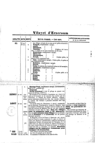 Vilayet         d Erzeroum
           * UM.I.« - M NM.lTI^ri —-
        1..1   1i          III.J1—II.
                                    UNI .1 — --^--..H
                                         —. —,.—. ,..-—., LL m..,,,L.-- -
                                                                 ^1                             ,.„„—,   i— „,—_   .,.-_«,

                                                            —                               ATTITUDE AUTORITÉS
                                                                                                   DES
        LOCALITÉS
               DATES ORTS
                   M                        Récit esévénements. Leurs
                                                d                   causes.                    CTDK POPULATION
                                                                                                   U
           AVI         27 nov.       Lesvillages uivants e cecaza été pillés incendiés:
                                                  s       d         ont         et
                       28nov. 2      Tcbipek, complètement     saccagé.
                                     Arzati.            »         »
                                     Dinarikom,         »        '»
                              2      Umudum,            »         »            a
                                                                        L'église été incen-
                                   diée; le prêtreet un autreArménienntété tués.
                                                                      o
                                     Kegàakhor, complètement                                                                 |
                                                                  saccagé.
                                     Gberitchk            »         »                                                    c
                                     Gberdjengoz,. »                »
                                    Tevnik,              »         »                                                    J
                                                                          L'église pillée; le
                                   prêtreet troisArméniens tués.
                              3      Ozni, complètement    saccagé l'église
                                                                  ;       pillée, e prêtre
                                                                                 l         et
                                   troisArméniens  tués.
                                      Badisben, complètementsaccagé.
                                      Pelour,         »        »
                                      Dedja, lesmaisonsesArméniens ontétésaccagées.
                                                      d          riches
                                      Abelbendi, complètement
                                                            saccagé.
                              3       Salazzor,        »      »
                              2       Tarkouni,        »      »
                              i       Komk,            »      »
                                         tué.
                                                                    L'églisepilléeet le
                                   prêtre
                                      Sengaxig,        »      »
                                      Gueuz,           »      »
                                      Rabat,           »      »
                  ;(                . Ukdazor,         »      »



                        1 i
                          V Katchga-Vank,complètement              L'archimandrite
                                                            saccagé.
                           blessé un Arménien
                                et             tué.                                |
                             Sengoutli          »         »
                             Soouk Tcbermak a évité le pillageen payant une
                           rançon 120Ltq.(2S00fr.).
                                  de                                     . . . . la
    ERZiSDJIAN
            21oct. plu-      Des troublest desmassacres
                                        e               d'Arméniens  oui cclate ,
                                                                               a
                                               —
                    sieurs suite—dit l'autorité du meurtre     clun mollahpar les
                                      —
                     cen- Arméniens. D'aprèsles sourcesofficielles, owante-
                                                                          s
                  I taines quinze rméniens
                                  A         auraient té tués. Les consulsévaluent .
                                                    é                                       .
                           le nombre des victimes plusieurs
                                                    à           centaines ont sept|
                                                                         d

      BAIBÛURT oct. CoO MUUnêTande de Musulmans cheval,commandée
      W         27                          armée                à
                               parun déserteur, Tchaldaroglou,                          ^.ftttl^^I^^2^
                                                              venant e Surmené(caza émeutiers t leur responsa-
                                                                     d                          e
     .—^; x'             700 du sandjak Trébizonde), defond
                                          de             ravage       encomblees vil- nllite est gravement en-
                                                                                l
  ,       r                   laresdesenvirons Baïbourt. de six.cent cinquantegagée.
                                                 de          Plus
 v ._                         Arméniens péri dansla ville; dau» les villages
                                          ont                                           Ona constateue beaucoup  de
                                                                                                      q
                       /miffJ toute la population mâle a été massacrée. Musulmans
                       vw"»lt                                                                     possédaient armes l
                                                                                                           des
i_ ;T;                        piusdece|1| Soixante-cinq villages ontétédévastes,empruntées troupedessoldats -
                                                                                                 à la    j
 .         /           COnnU) CeuxdeNarzaban et de Loussoukli ont été particu- ont participé massacre t au
                                                                                                    au         e
    <-Li^                      lièrement                                              pillage.
                                        éprouvés.
                                  M.Bergeron, consul e France Erzeroum, retour-
                                                     d         à           qui,
                               nanten France a congé, parcouru pays,a trouvéla
                                              e         a         le
                               région Baibourt
                                      entre         etGumuch-hané deTrébizonde)
                                                                  (vilayet
                               complètement dévastée. passant rès de Xarzahan. a vu
                                                     En        p                 il
                          (d°) enfouir unefosse necentaine cadavres
                                      dans           u          de         d'Annéniens.
                               Lesroutes taient
                                         é      sillonnées                  et
                                                          debandes efemmes d'enfants
                                                                  d
                               errantsansasile,ni nourriture, i vêtements.
                                                              n            Plusieurs
                                villages ont dû embrasser l'islamisme pour
                                échapper à la destruction.
      «*                          Neufvillages pillés lecaza.
         KIGIIl 14oct.                        sont       dans
                 16 oct. près     LavilleestassiégéearlesKurdes.
                                                      p
        RAÏAZID oct. de 300 Unmassacre
                 ->â                          d'Arménienslieudanslaville.
                                                           a                         i
 